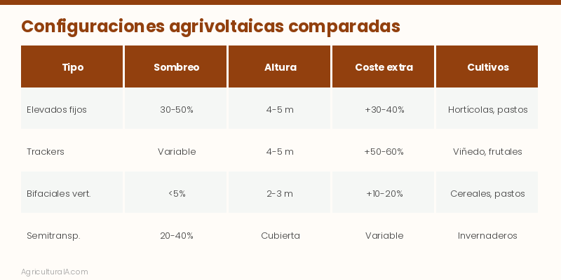Comparativa: configuraciones agrivoltaicas