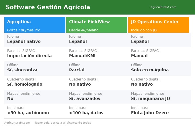 Comparativa Agroptima vs FieldView vs JD Operations Center