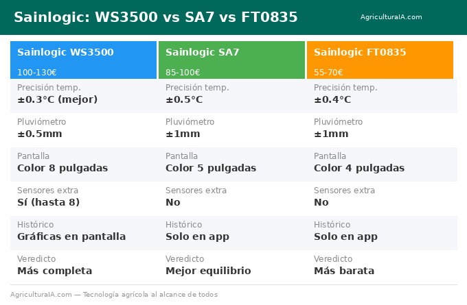 Comparativa Sainlogic WS3500 vs SA7 vs FT0835 datos reales