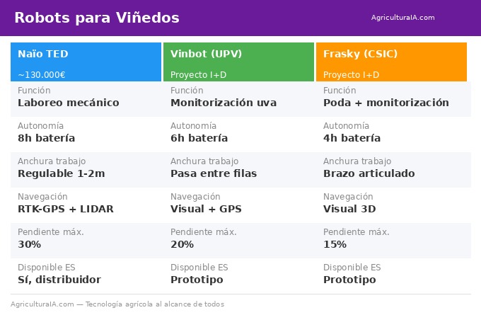 Comparativa robots viñedo TED Vinbot Frasky