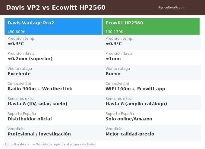 Comparativa Davis VP2 vs Ecowitt HP2560 especificaciones