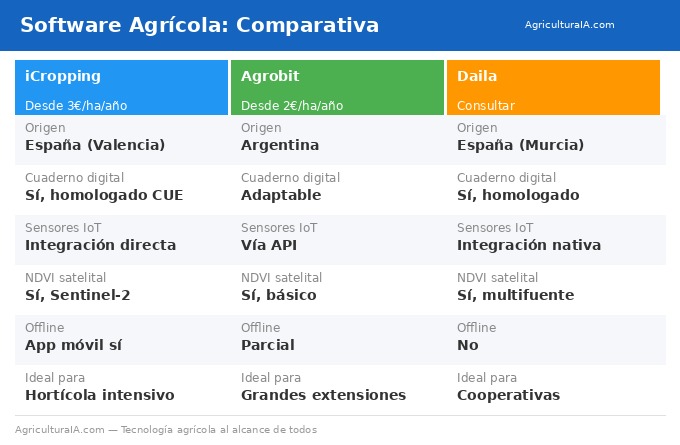Comparativa iCropping vs Agrobit vs Daila
