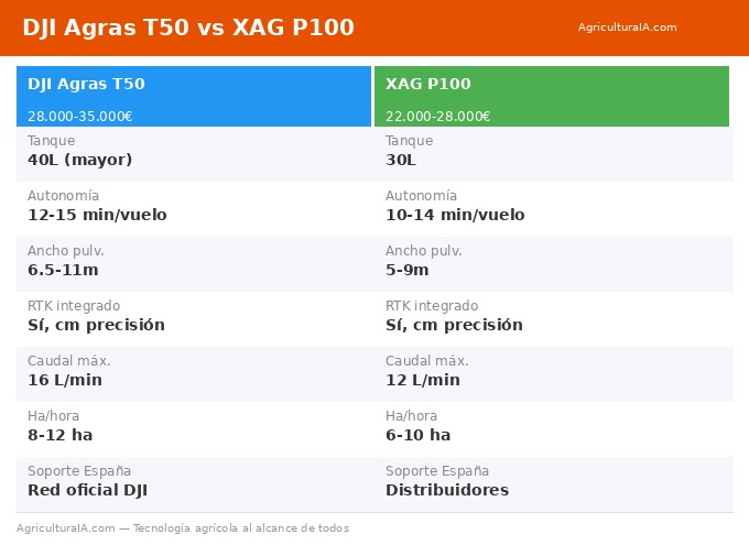 Comparativa DJI T50 vs XAG P100 especificaciones reales