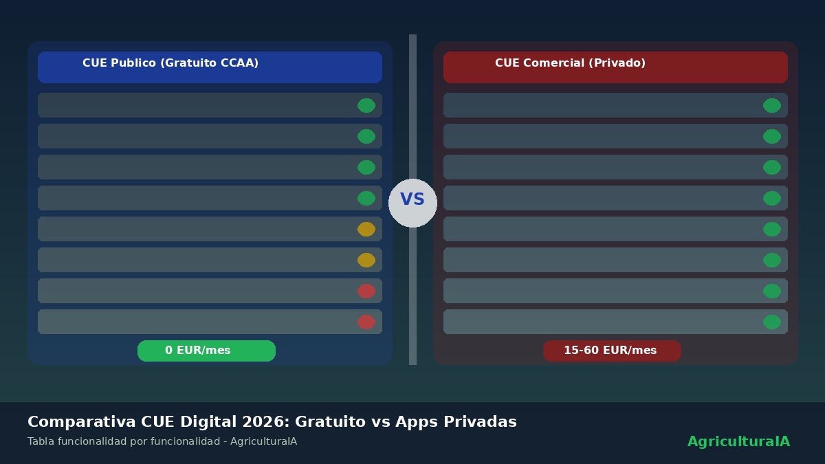 Comparativa CUE digital gratuito de comunidad autónoma versus software comercial privado 2026 tabla funcionalidades