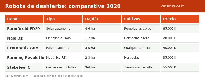 Comparativa robots de deshierbe 2026: FarmDroid, Naïo Oz, Ecorobotix con hectáreas día y precios reales