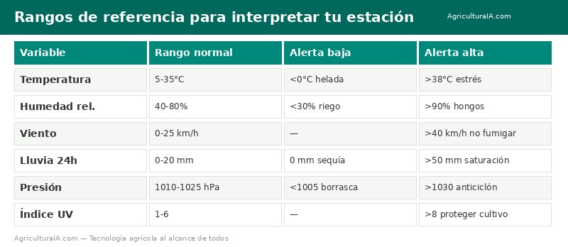 Rangos de referencia para interpretar datos de estación meteorológica agrícola: temperatura, humedad, viento, lluvia