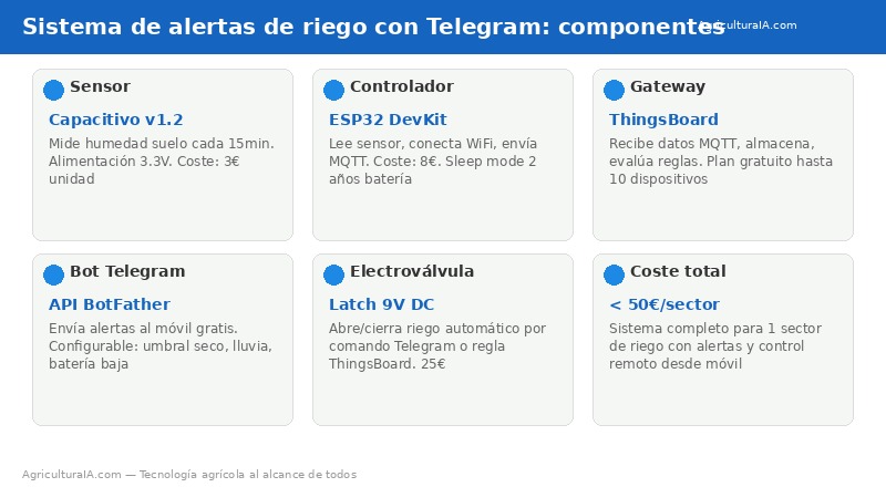 extra_1025 - AgriculturaIA Componentes sistema alertas de riego con Telegram: sensor, ESP32, ThingsBoard, bot y electroválvula con costes