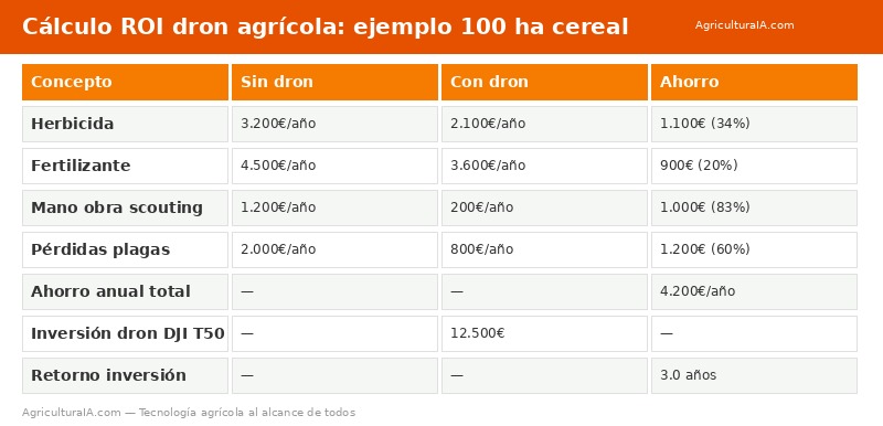 Cálculo ROI dron agrícola ejemplo 100 hectáreas cereal: ahorro herbicida, fertilizante, scouting y retorno inversión