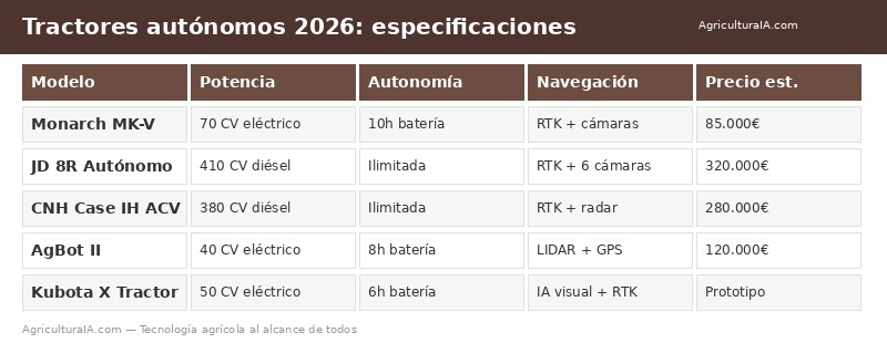 Especificaciones tractores autónomos 2026: Monarch MK-V, John Deere 8R, CNH Case IH, AgBot II y Kubota
