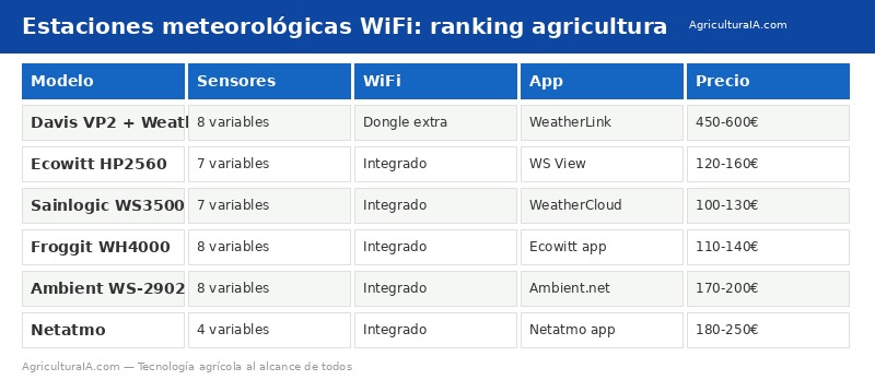 Ranking estaciones meteorológicas WiFi agricultura: Davis VP2, Ecowitt HP2560, Sainlogic, Froggit, Ambient y Netatmo