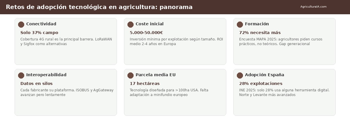 Retos adopción tecnológica agricultura: conectividad, coste, formación e interoperabilidad