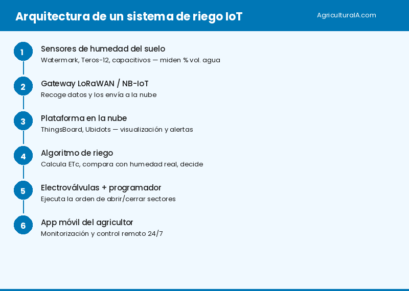 Infografía: arquitectura de un sistema de riego IoT — AgriculturaIA.com