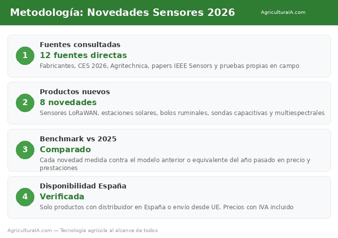 Metodología novedades sensores agrícolas 2026