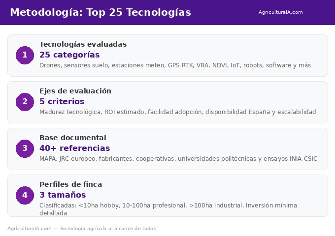 Metodología top 25 tecnologías agricultura de precisión