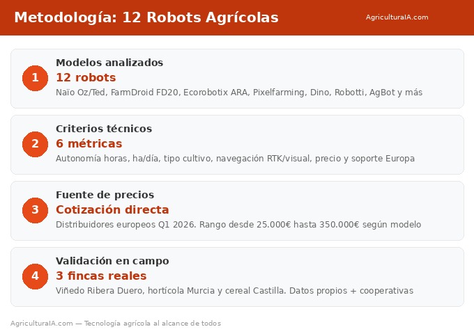 Metodología 12 robots agrícolas innovadores