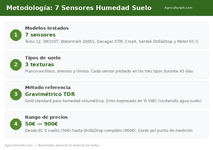 Metodología 7 sensores humedad suelo