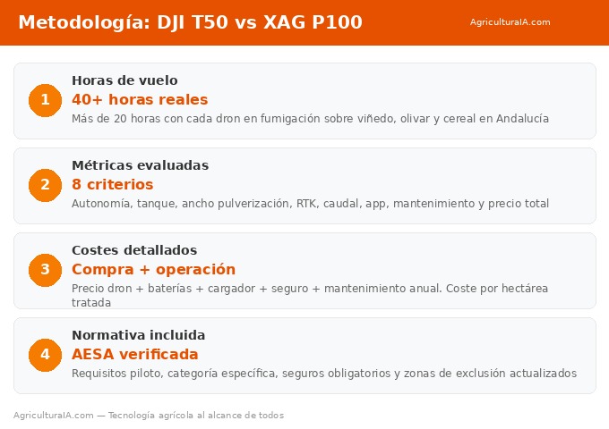Metodología DJI Agras T50 vs XAG P100