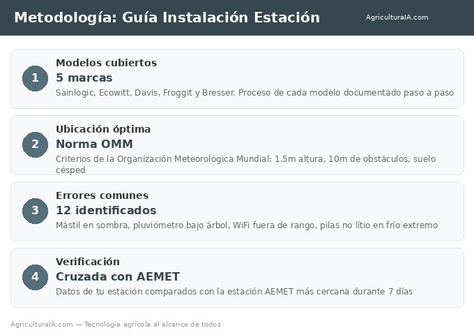 Metodología guía instalación estación meteorológica
