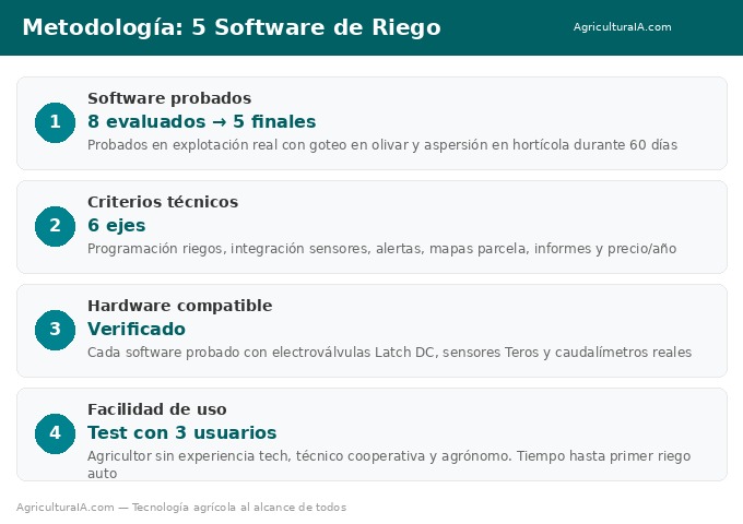 Metodología 5 software riego inteligente