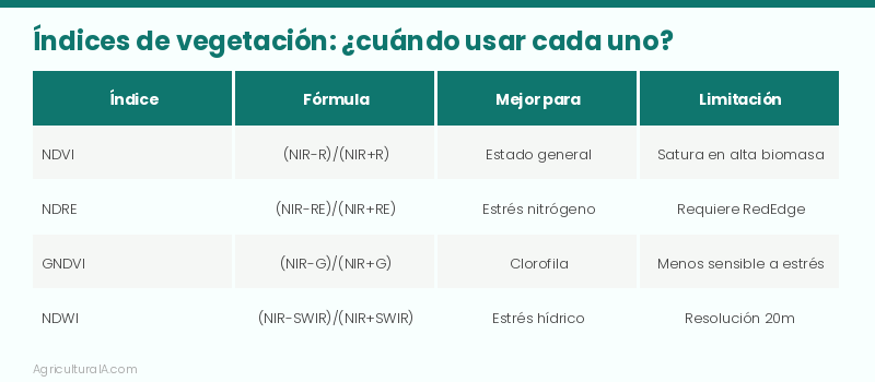 Comparativa: índices de vegetación NDVI, NDRE, GNDVI, NDWI