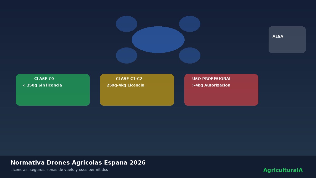 Normativa drones agrícolas España 2026