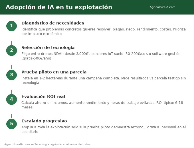 Pasos adopción IA en explotación agrícola