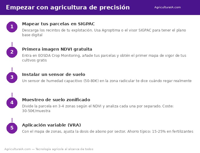 Pasos empezar agricultura de precisión