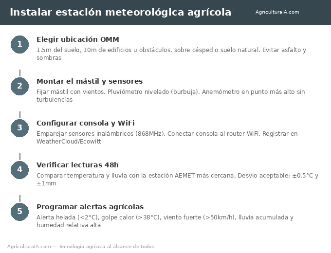Pasos instalar estación meteorológica agrícola