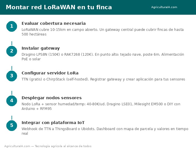 Pasos montar red LoRaWAN finca agrícola
