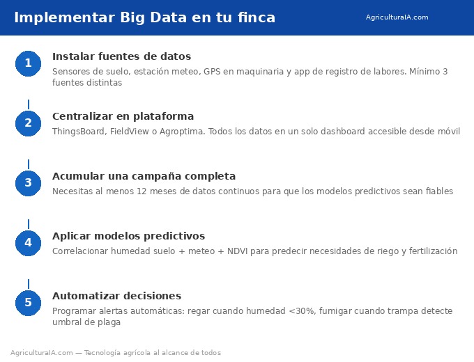 Pasos implementar Big Data en finca agrícola