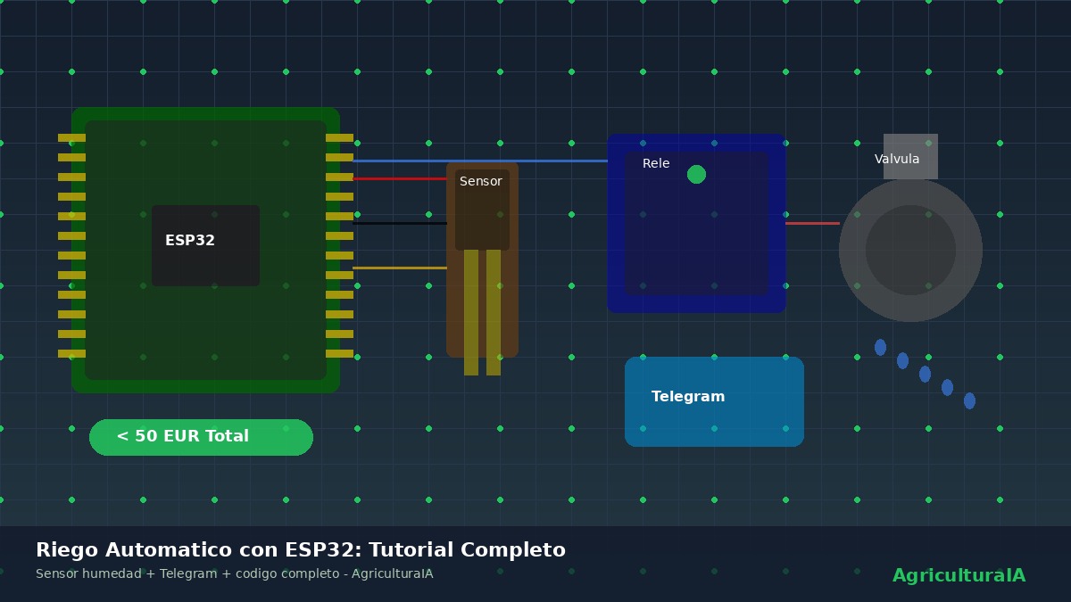 Tutorial riego automático ESP32 sensor humedad capacitivo módulo relé electroválvula alertas Telegram por menos de cincuenta euros