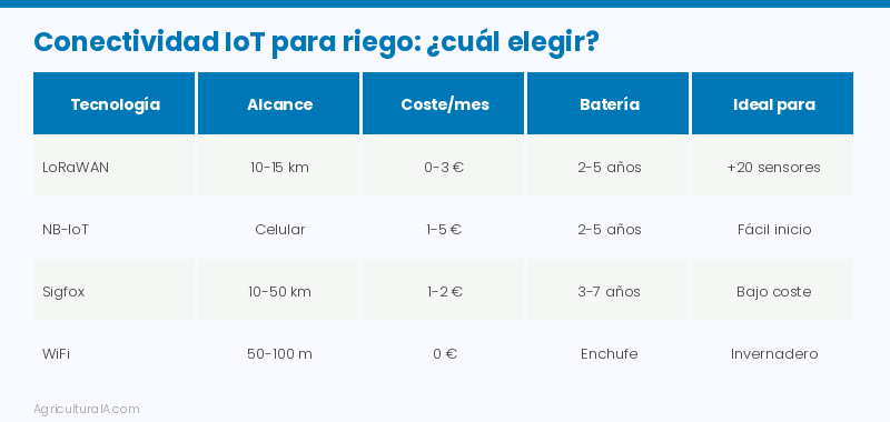 Comparativa: tecnologías de conectividad IoT para riego