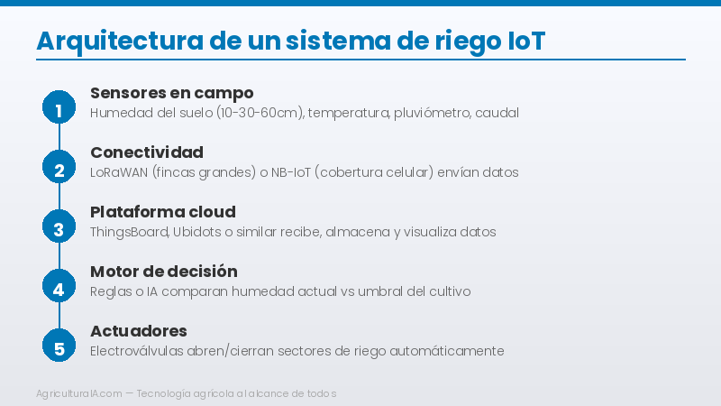 Diagrama: arquitectura de sistema de riego IoT