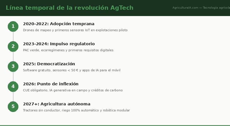 Infografía: Revolución Agrícola 2026: Nuevas Tecnologías IA en Campo