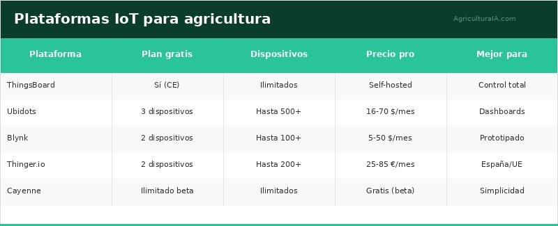 Infografía: ThingsBoard vs Ubidots vs Blynk: Comparativa IoT Agrícola